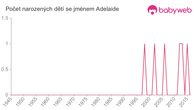 Počet dětí narozených se jménem Adelaide