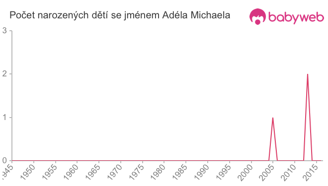 Počet dětí narozených se jménem Adéla Michaela