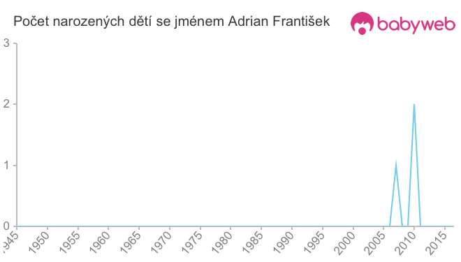Počet dětí narozených se jménem Adrian František