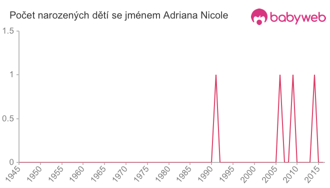 Počet dětí narozených se jménem Adriana Nicole