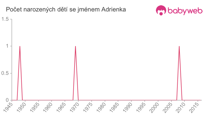 Počet dětí narozených se jménem Adrienka