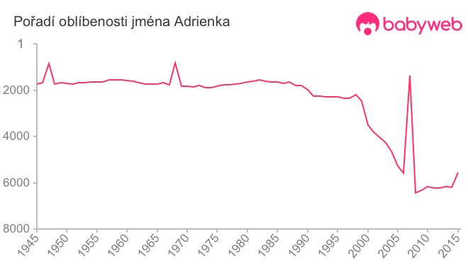 Pořadí oblíbenosti jména Adrienka