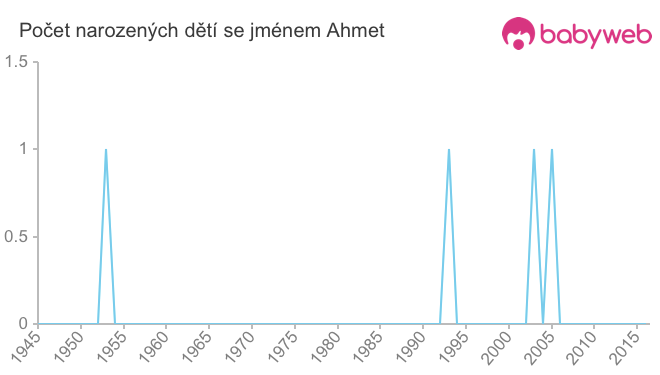 Počet dětí narozených se jménem Ahmet