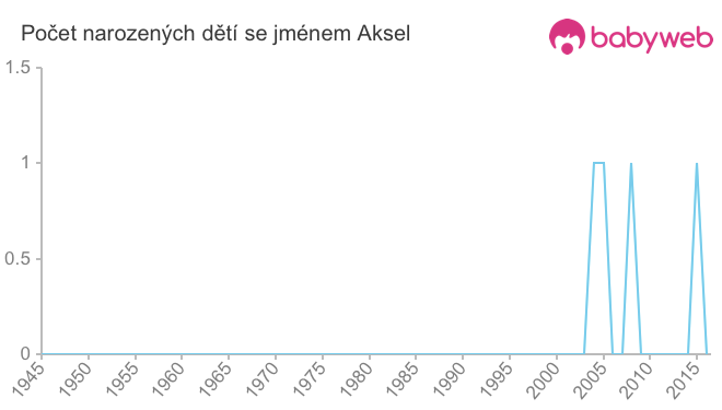 Počet dětí narozených se jménem Aksel