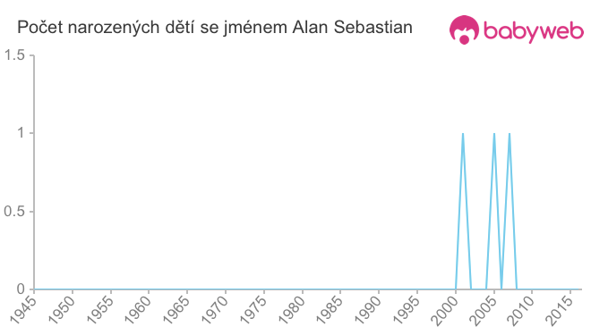 Počet dětí narozených se jménem Alan Sebastian
