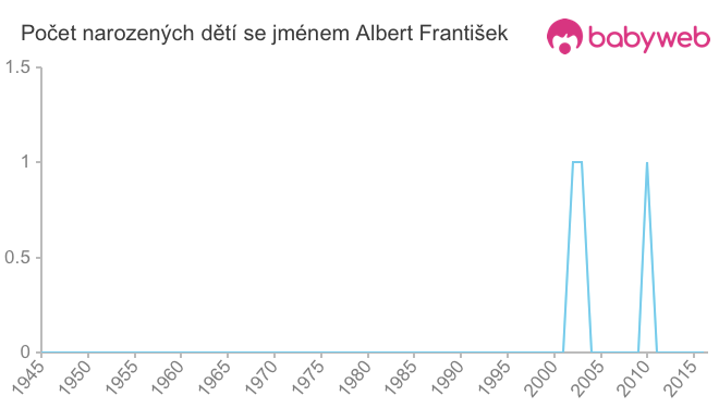 Počet dětí narozených se jménem Albert František