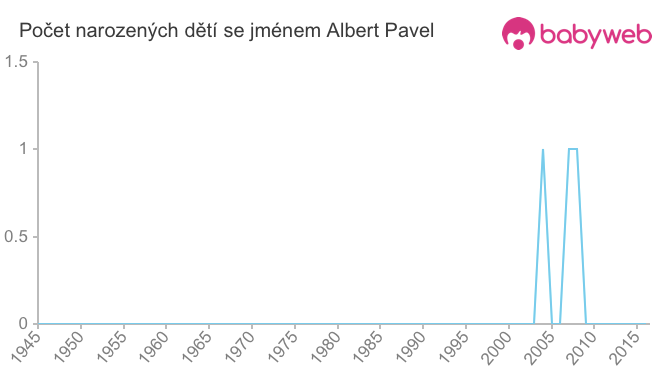 Počet dětí narozených se jménem Albert Pavel