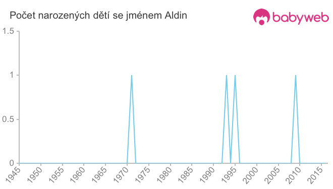 Počet dětí narozených se jménem Aldin