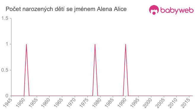 Počet dětí narozených se jménem Alena Alice