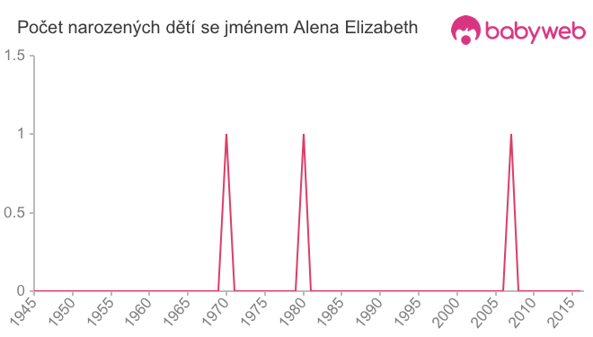 Počet dětí narozených se jménem Alena Elizabeth