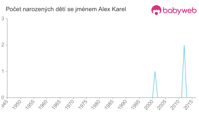 Počet dětí narozených se jménem Alex Karel