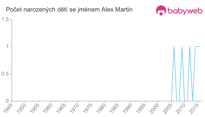 Počet dětí narozených se jménem Alex Martin