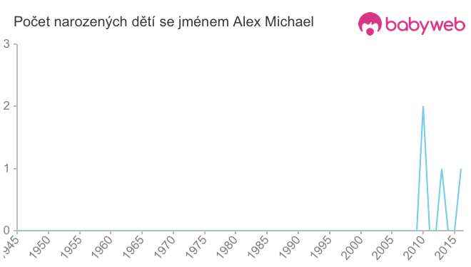 Počet dětí narozených se jménem Alex Michael