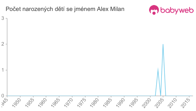 Počet dětí narozených se jménem Alex Milan