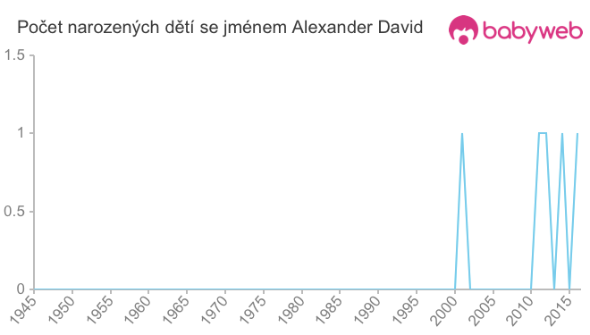 Počet dětí narozených se jménem Alexander David