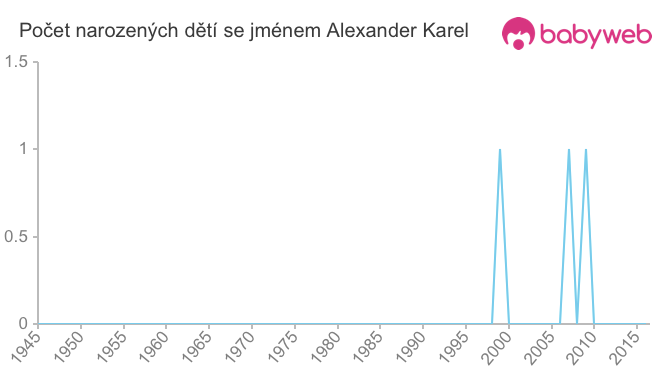 Počet dětí narozených se jménem Alexander Karel