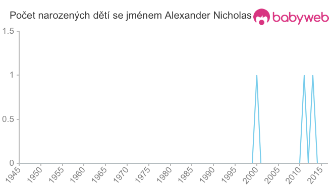 Počet dětí narozených se jménem Alexander Nicholas