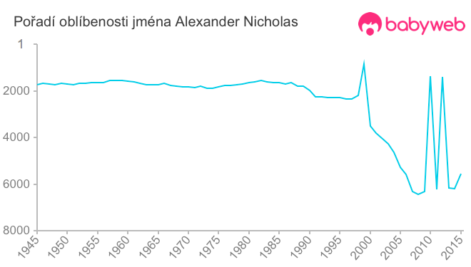 Pořadí oblíbenosti jména Alexander Nicholas