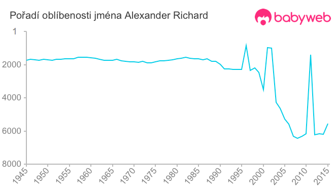Pořadí oblíbenosti jména Alexander Richard