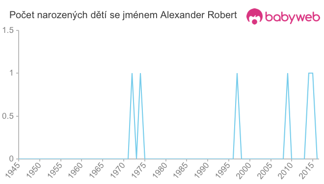 Počet dětí narozených se jménem Alexander Robert