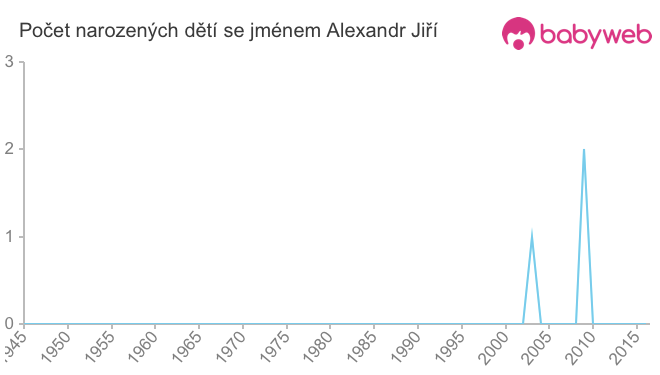 Počet dětí narozených se jménem Alexandr Jiří