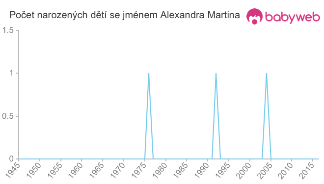 Počet dětí narozených se jménem Alexandra Martina