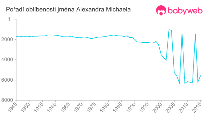 Pořadí oblíbenosti jména Alexandra Michaela