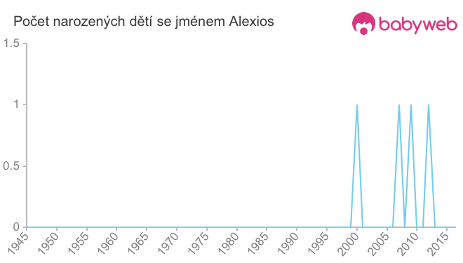 Počet dětí narozených se jménem Alexios