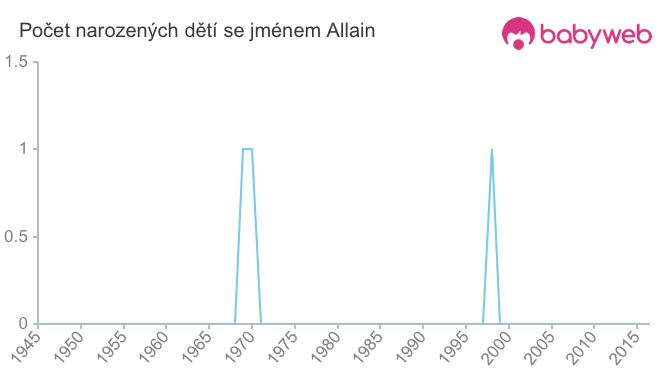 Počet dětí narozených se jménem Allain