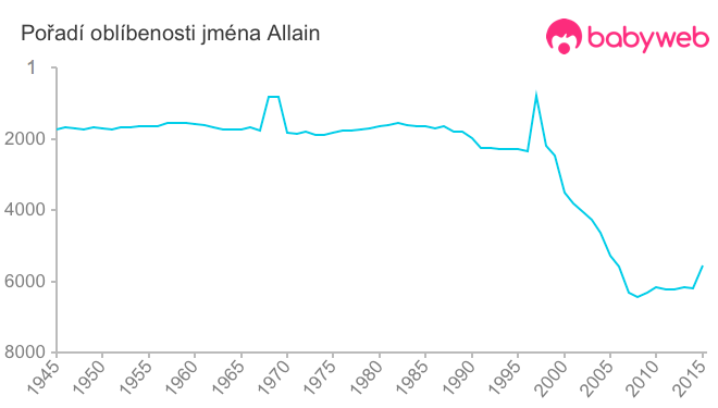 Pořadí oblíbenosti jména Allain