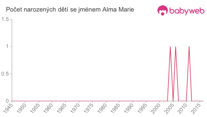 Počet dětí narozených se jménem Alma Marie