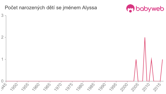 Počet dětí narozených se jménem Alyssa