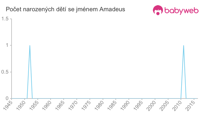 Počet dětí narozených se jménem Amadeus