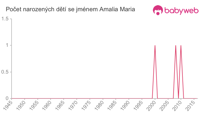 Počet dětí narozených se jménem Amalia Maria