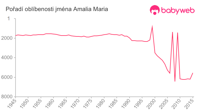 Pořadí oblíbenosti jména Amalia Maria