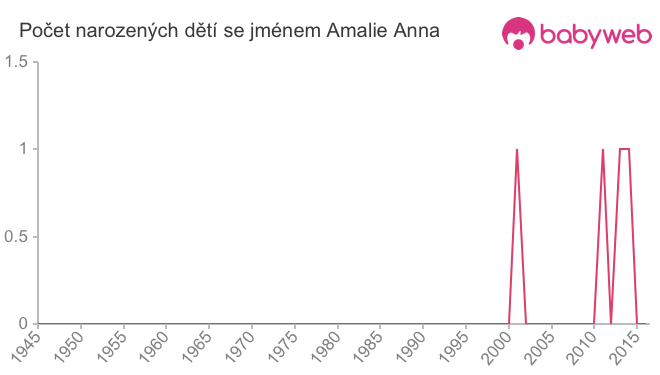 Počet dětí narozených se jménem Amalie Anna