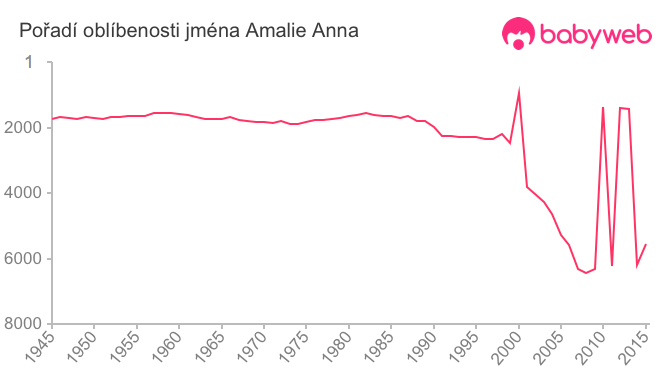 Pořadí oblíbenosti jména Amalie Anna