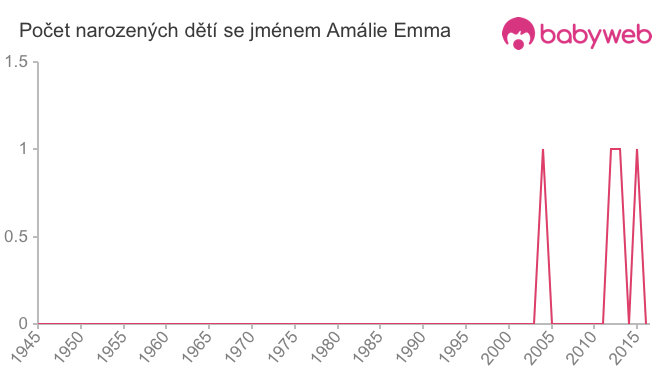 Počet dětí narozených se jménem Amálie Emma