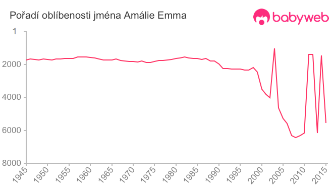 Pořadí oblíbenosti jména Amálie Emma