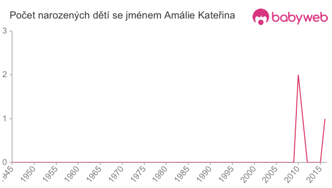 Počet dětí narozených se jménem Amálie Kateřina