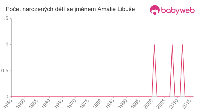 Počet dětí narozených se jménem Amálie Libuše