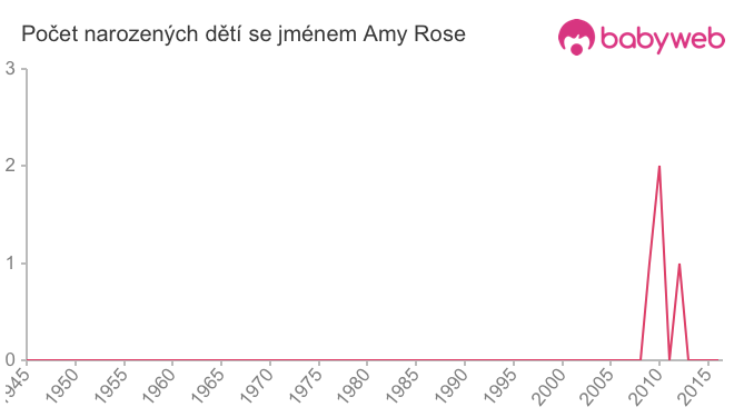 Počet dětí narozených se jménem Amy Rose