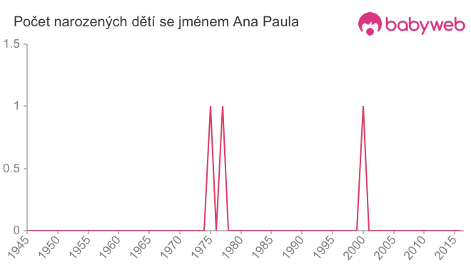 Počet dětí narozených se jménem Ana Paula