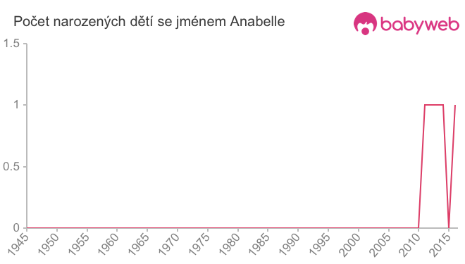 Počet dětí narozených se jménem Anabelle