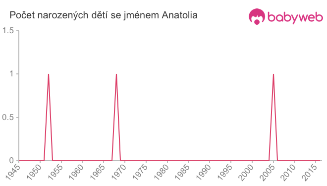 Počet dětí narozených se jménem Anatolia