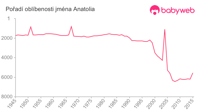 Pořadí oblíbenosti jména Anatolia