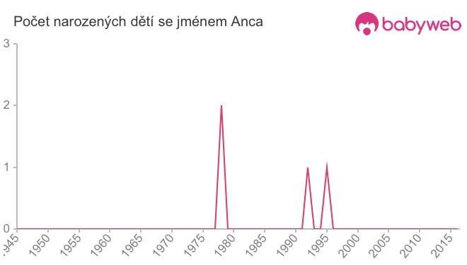 Počet dětí narozených se jménem Anca