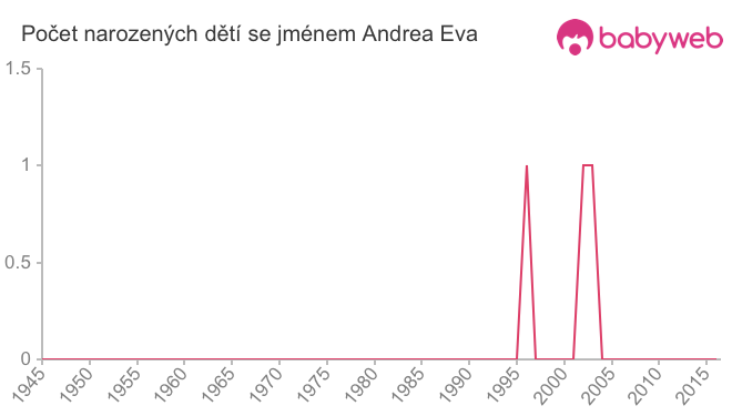 Počet dětí narozených se jménem Andrea Eva