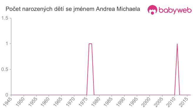 Počet dětí narozených se jménem Andrea Michaela