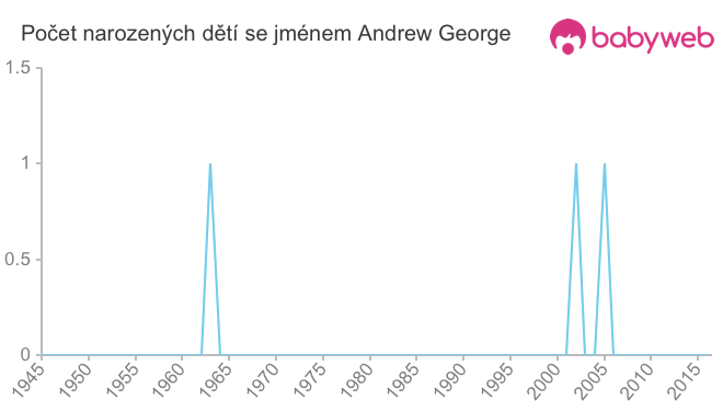 Počet dětí narozených se jménem Andrew George